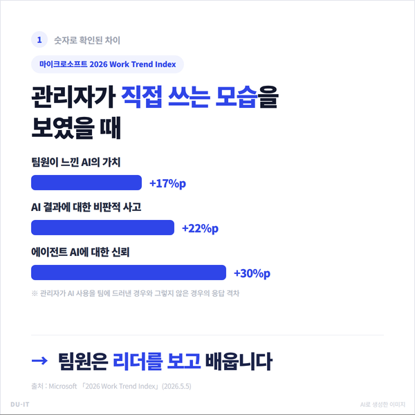 관리자가 AI를 직접 쓰는 모습을 보였을 때 팀원 지표 격차 — 체감 가치 +17%p, 비판적 사고 +22%p, 에이전트 AI 신뢰 +30%p