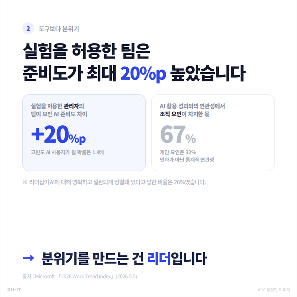 한번 해봐도 괜찮다는 분위기를 만든 관리자의 팀은 AI 준비도가 최대 20%p 높았다