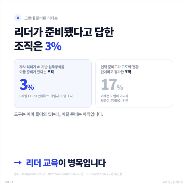 자사 리더가 AI 기반 업무방식을 이끌 준비가 되어 있다고 평가한 조직은 3%