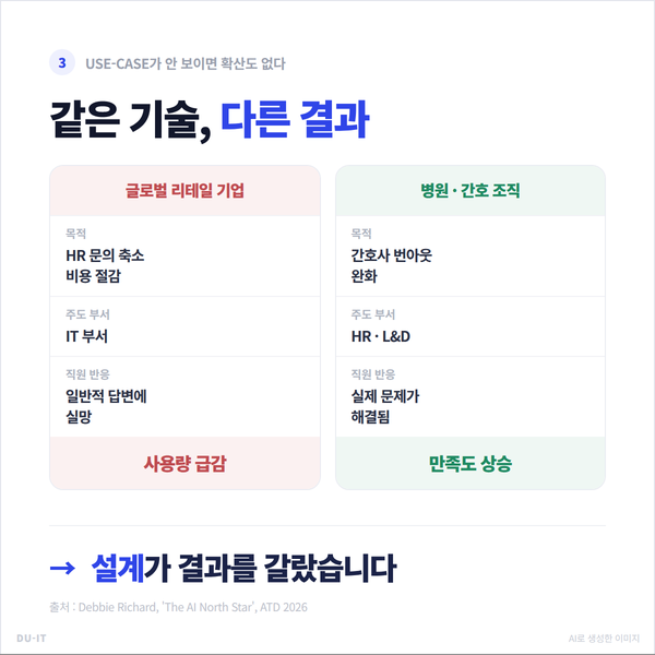 같은 기술 다른 결과 — 글로벌 리테일 기업은 사용량 급감, 병원 간호 조직은 만족도 상승