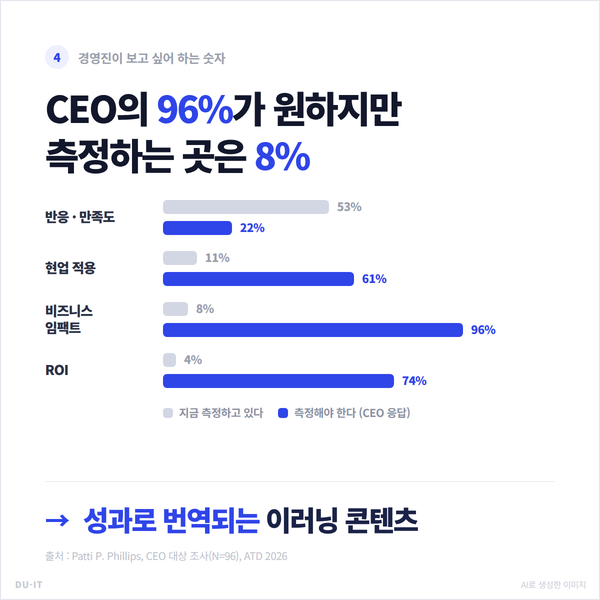 CEO의 96%가 비즈니스 임팩트를 원하지만 실제 측정하는 곳은 8% — 반응·만족도, 현업 적용, 비즈니스 임팩트, ROI 비교