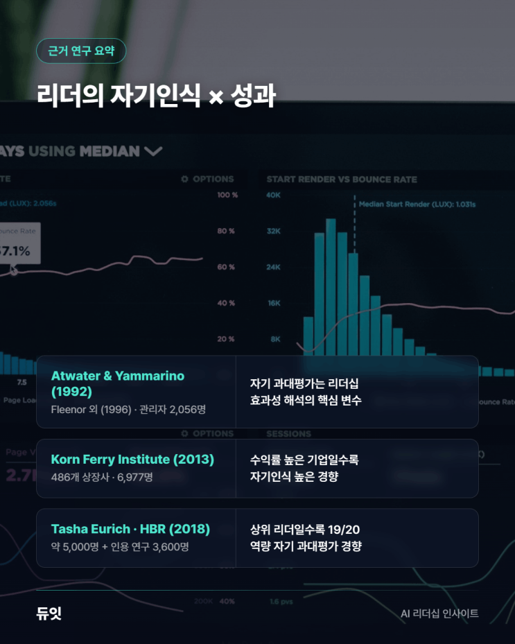 리더의 자기인식과 성과를 다룬 근거 연구 3건 요약 — Atwater & Yammarino, Korn Ferry Institute, Tasha Eurich