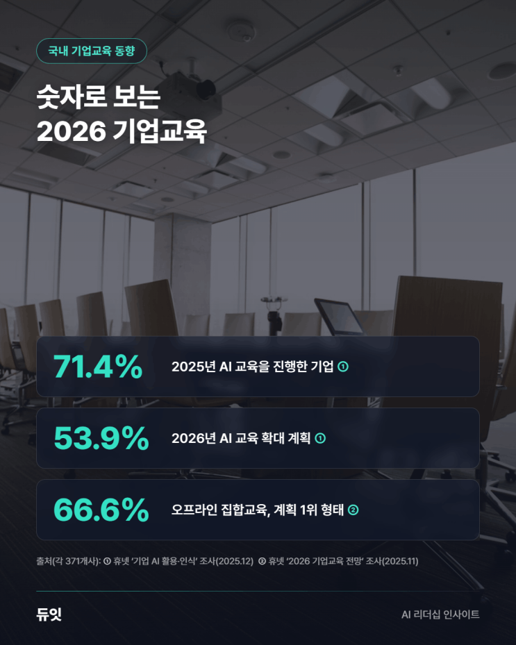숫자로 보는 2026 기업교육 — 2025년 AI 교육 진행 기업 71.4%, 2026년 AI 교육 확대 계획 53.9%, 오프라인 집합교육 계획 1위 66.6%