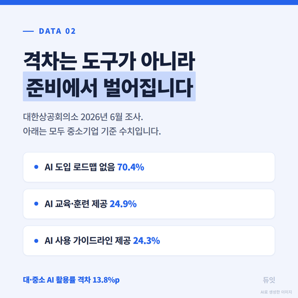 중소기업 기준 AI 도입 로드맵 없음 70.4%, AI 교육·훈련 제공 24.9%, AI 사용 가이드라인 제공 24.3%, 대·중소 AI 활용률 격차 13.8%p