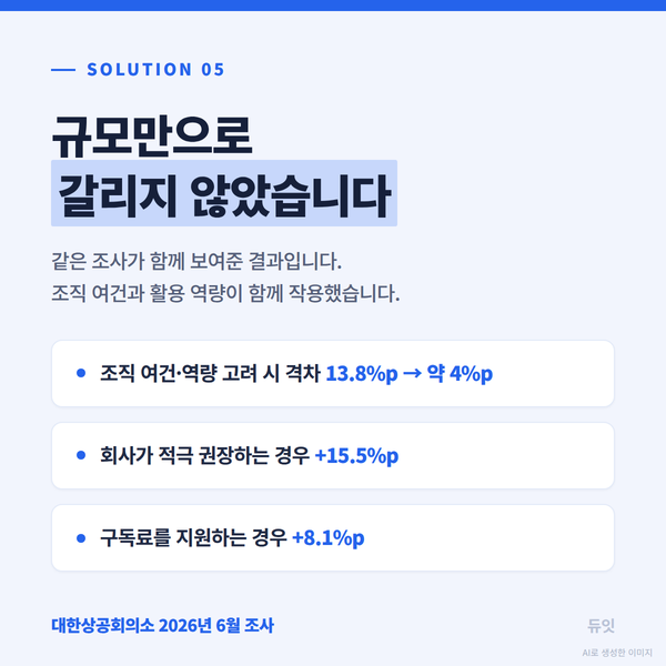 조직 여건·역량 고려 시 격차 13.8%p에서 약 4%p로, 회사가 적극 권장하는 경우 +15.5%p, 구독료를 지원하는 경우 +8.1%p